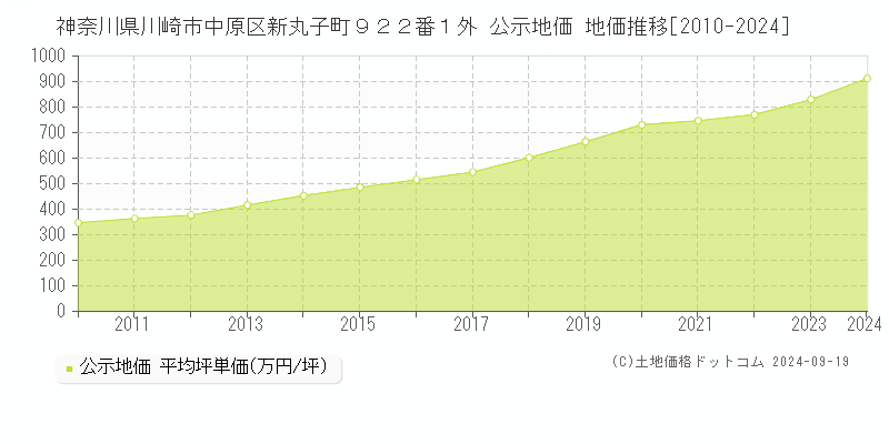 神奈川県川崎市中原区新丸子町９２２番１外 公示地価 地価推移[2010-2024]