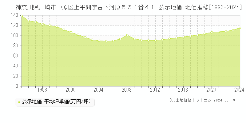 神奈川県川崎市中原区上平間字古下河原５６４番４１ 公示地価 地価推移[1993-2023]