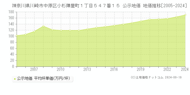 神奈川県川崎市中原区小杉陣屋町１丁目５４７番１５ 公示地価 地価推移[2005-2021]