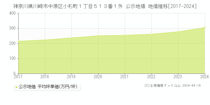 神奈川県川崎市中原区小杉町１丁目５１３番１外 公示地価 地価推移[2017-2022]