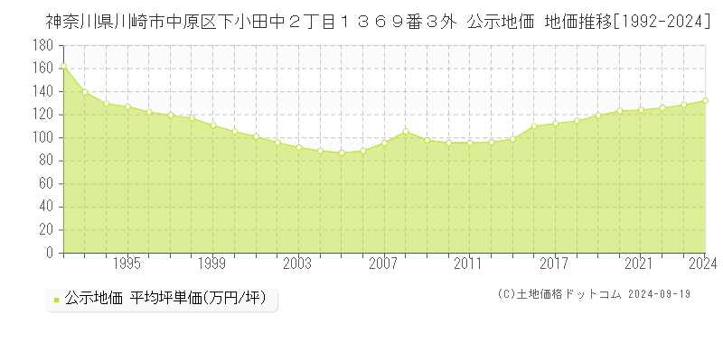 神奈川県川崎市中原区下小田中２丁目１３６９番３外 公示地価 地価推移[1992-2022]