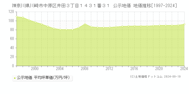 神奈川県川崎市中原区井田３丁目１４３１番３１ 公示地価 地価推移[1997-2024]