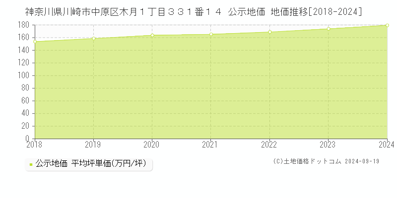 神奈川県川崎市中原区木月１丁目３３１番１４ 公示地価 地価推移[2018-2021]