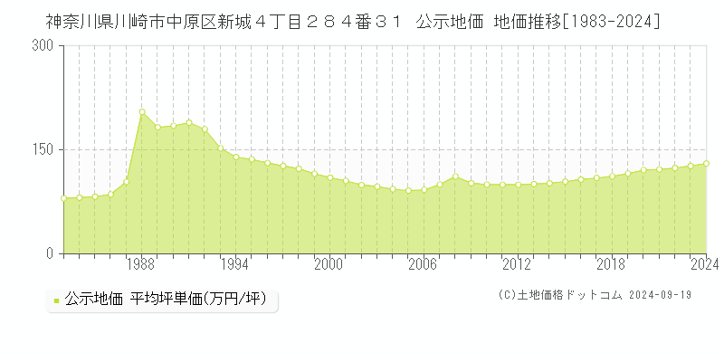 神奈川県川崎市中原区新城４丁目２８４番３１ 公示地価 地価推移[1983-2022]