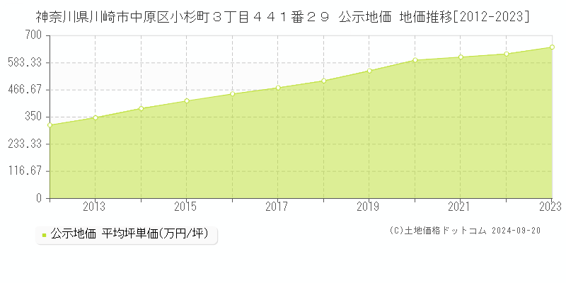 神奈川県川崎市中原区小杉町３丁目４４１番２９ 公示地価 地価推移[2012-2022]