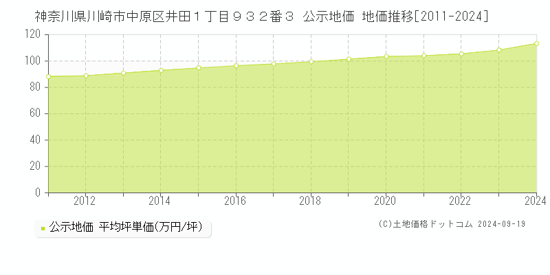 神奈川県川崎市中原区井田１丁目９３２番３ 公示地価 地価推移[2011-2022]