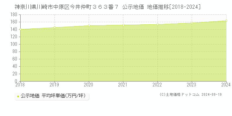 神奈川県川崎市中原区今井仲町３６３番７ 公示地価 地価推移[2018-2021]