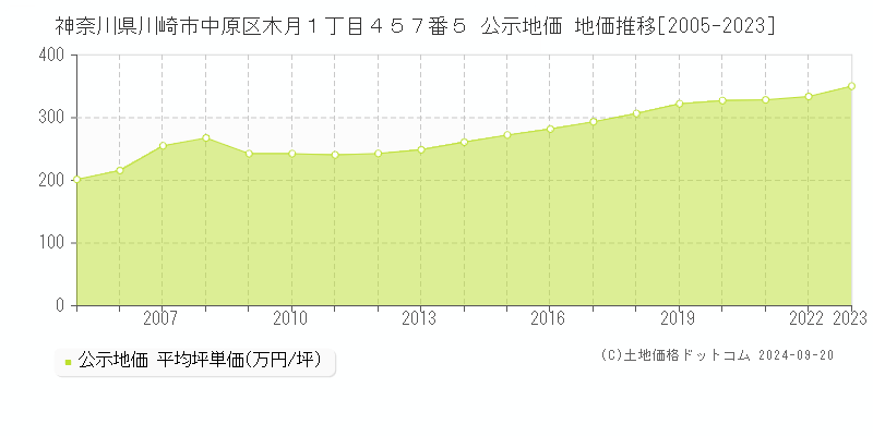 神奈川県川崎市中原区木月１丁目４５７番５ 公示地価 地価推移[2005-2023]