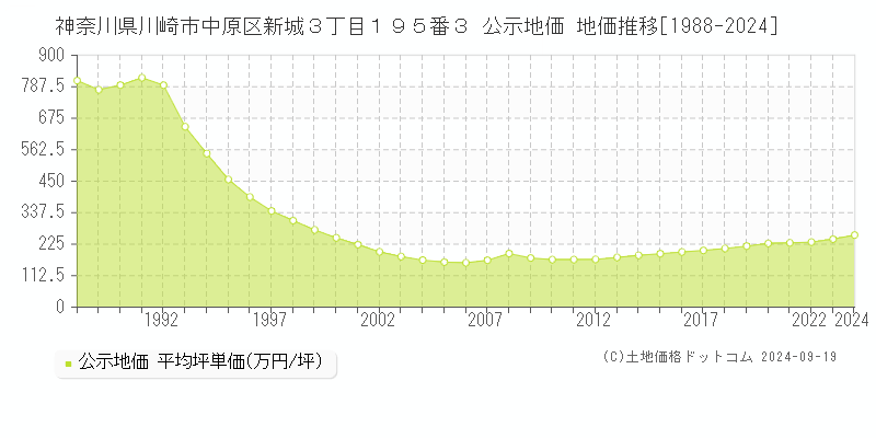 神奈川県川崎市中原区新城３丁目１９５番３ 公示地価 地価推移[1988-2021]