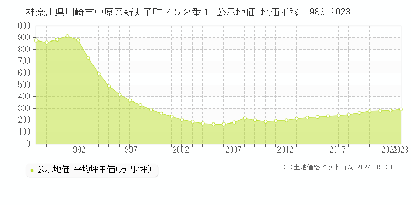 神奈川県川崎市中原区新丸子町７５２番１ 公示地価 地価推移[1988-2023]