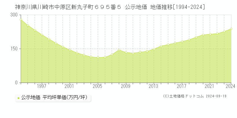 神奈川県川崎市中原区新丸子町６９５番５ 公示地価 地価推移[1994-2024]