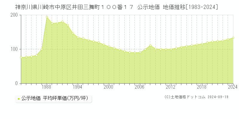 神奈川県川崎市中原区井田三舞町１００番１７ 公示地価 地価推移[1983-2023]