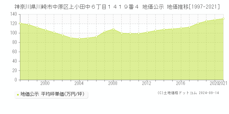 神奈川県川崎市中原区上小田中６丁目１４１９番４ 公示地価 地価推移[1997-2024]