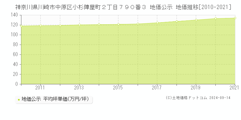 神奈川県川崎市中原区小杉陣屋町２丁目７９０番３ 公示地価 地価推移[2010-2019]