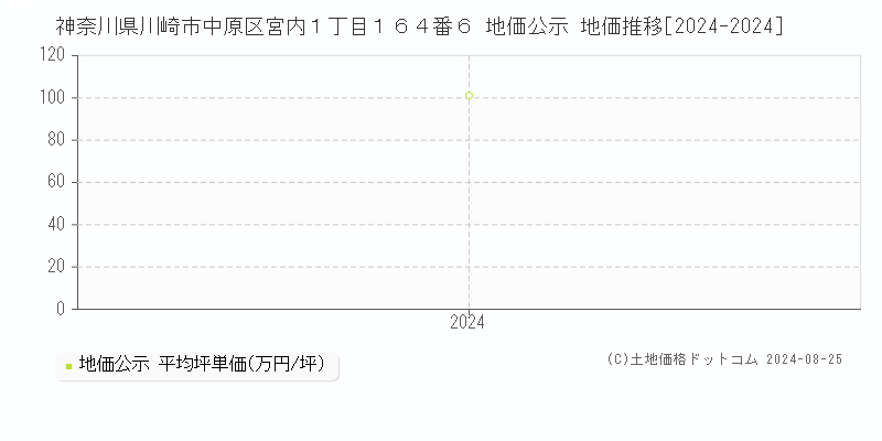 神奈川県川崎市中原区宮内１丁目１６４番６ 地価公示 地価推移[2024-2024]