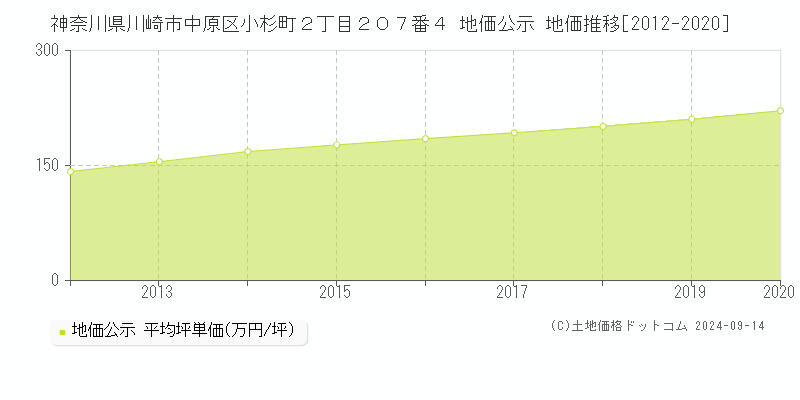 神奈川県川崎市中原区小杉町２丁目２０７番４ 公示地価 地価推移[2012-2019]