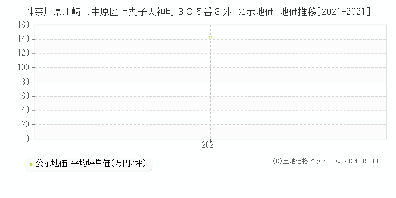 神奈川県川崎市中原区上丸子天神町３０５番３外 公示地価 地価推移[2021-2021]