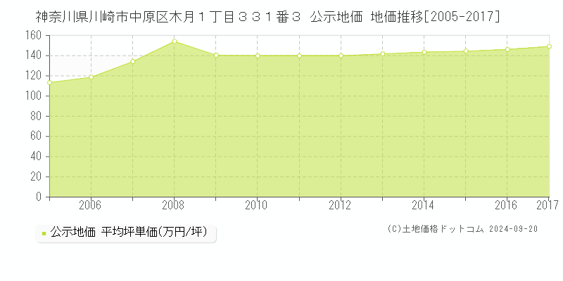 神奈川県川崎市中原区木月１丁目３３１番３ 公示地価 地価推移[2005-2017]