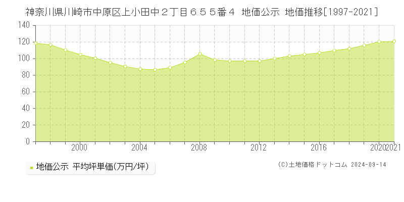 神奈川県川崎市中原区上小田中２丁目６５５番４ 公示地価 地価推移[1997-2021]