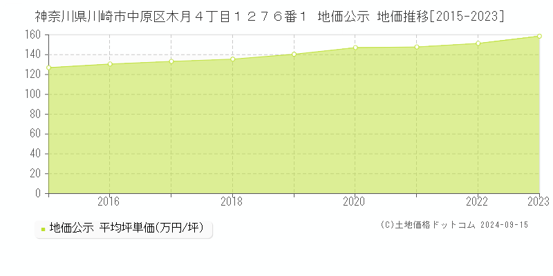 神奈川県川崎市中原区木月４丁目１２７６番１ 公示地価 地価推移[2015-2019]