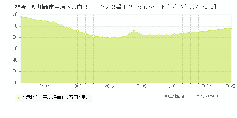 神奈川県川崎市中原区宮内３丁目２２３番１２ 公示地価 地価推移[1994-2017]