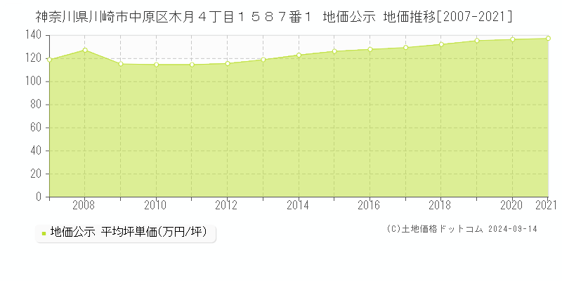 神奈川県川崎市中原区木月４丁目１５８７番１ 地価公示 地価推移[2007-2023]