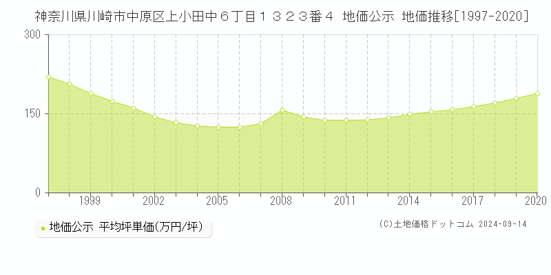 神奈川県川崎市中原区上小田中６丁目１３２３番４ 公示地価 地価推移[1997-2019]