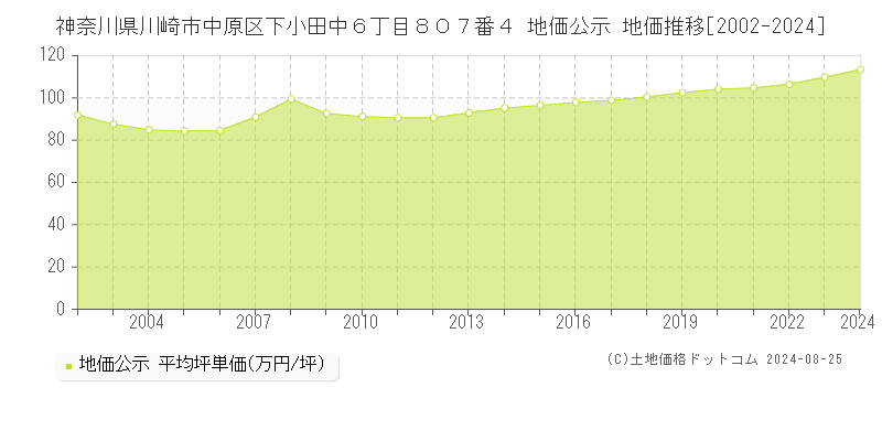 神奈川県川崎市中原区下小田中６丁目８０７番４ 公示地価 地価推移[2002-2017]