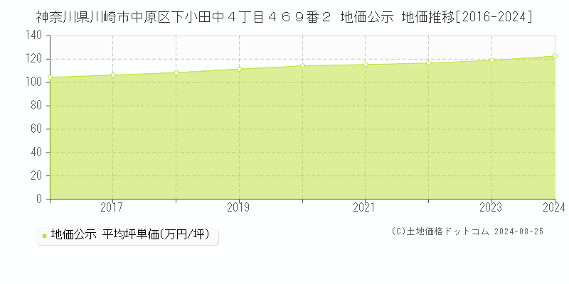 神奈川県川崎市中原区下小田中４丁目４６９番２ 公示地価 地価推移[2016-2018]