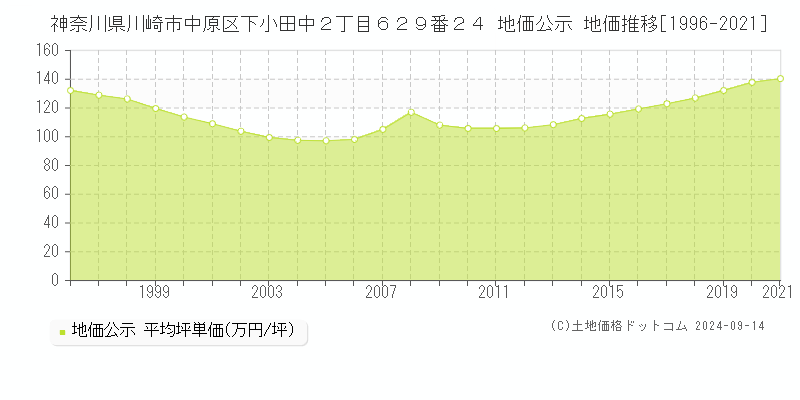 神奈川県川崎市中原区下小田中２丁目６２９番２４ 公示地価 地価推移[1996-2024]