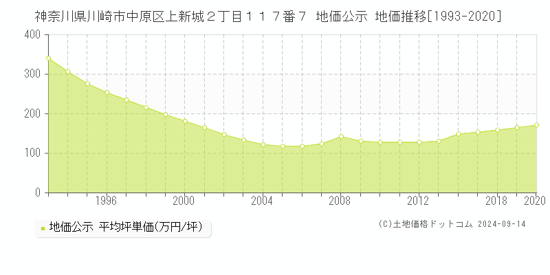 神奈川県川崎市中原区上新城２丁目１１７番７ 公示地価 地価推移[1993-2017]