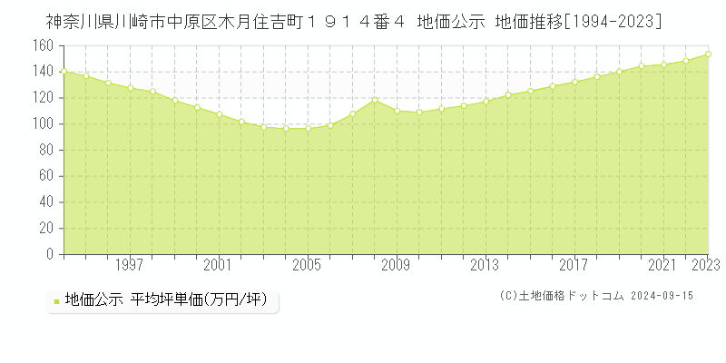 神奈川県川崎市中原区木月住吉町１９１４番４ 公示地価 地価推移[1994-2021]