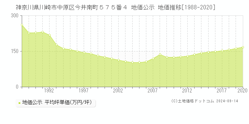 神奈川県川崎市中原区今井南町５７５番４ 公示地価 地価推移[1988-2024]