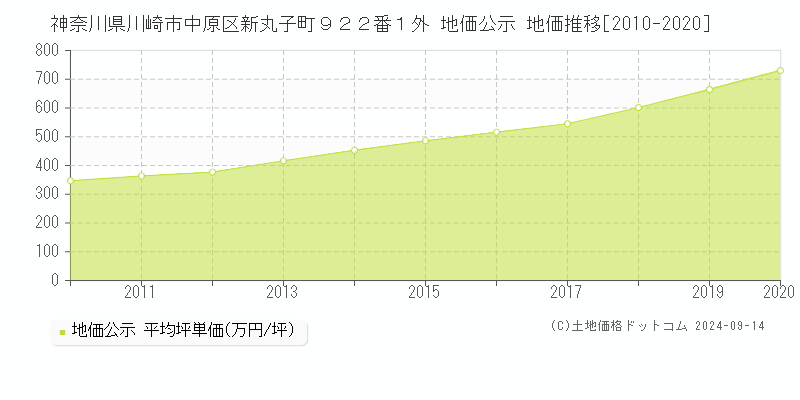 神奈川県川崎市中原区新丸子町９２２番１外 公示地価 地価推移[2010-2020]