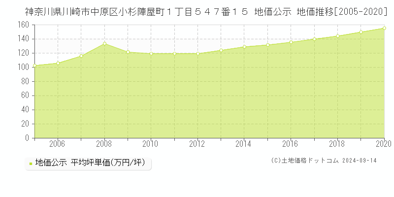 神奈川県川崎市中原区小杉陣屋町１丁目５４７番１５ 地価公示 地価推移[2005-2023]