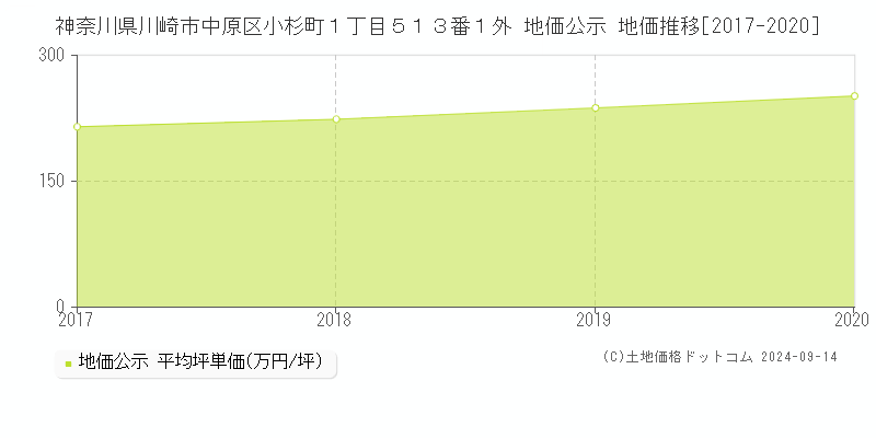 神奈川県川崎市中原区小杉町１丁目５１３番１外 公示地価 地価推移[2017-2017]