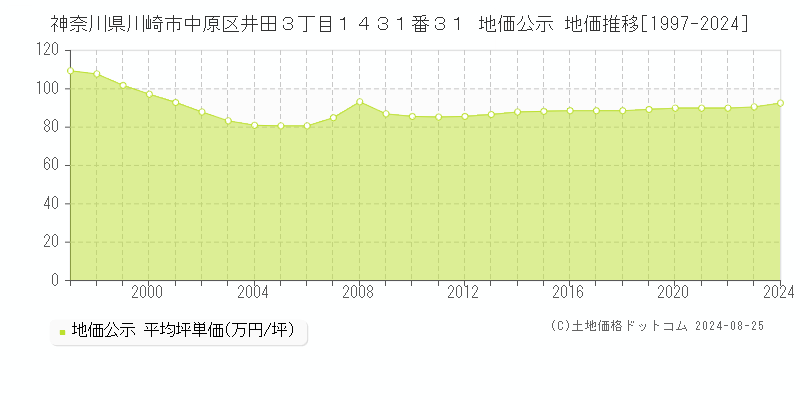 神奈川県川崎市中原区井田３丁目１４３１番３１ 公示地価 地価推移[1997-2022]