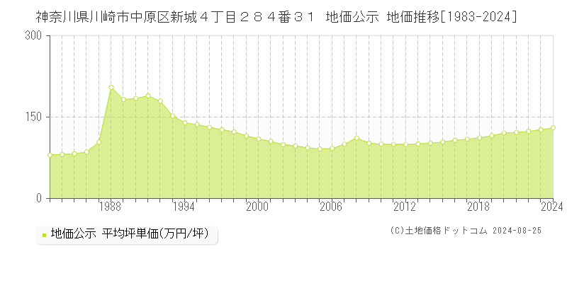 神奈川県川崎市中原区新城４丁目２８４番３１ 公示地価 地価推移[1983-2023]