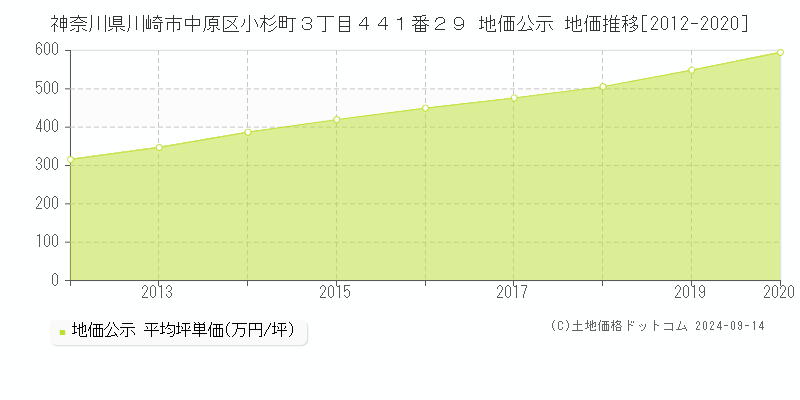 神奈川県川崎市中原区小杉町３丁目４４１番２９ 公示地価 地価推移[2012-2022]