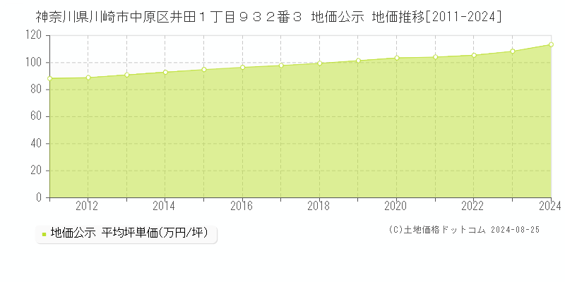 神奈川県川崎市中原区井田１丁目９３２番３ 公示地価 地価推移[2011-2017]