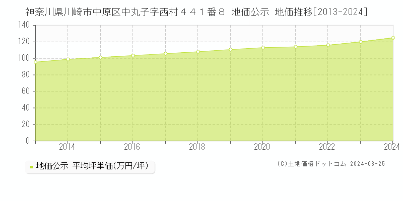 神奈川県川崎市中原区中丸子字西村４４１番８ 公示地価 地価推移[2013-2018]