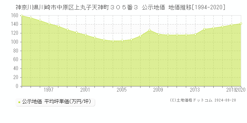 神奈川県川崎市中原区上丸子天神町３０５番３ 公示地価 地価推移[1994-2018]