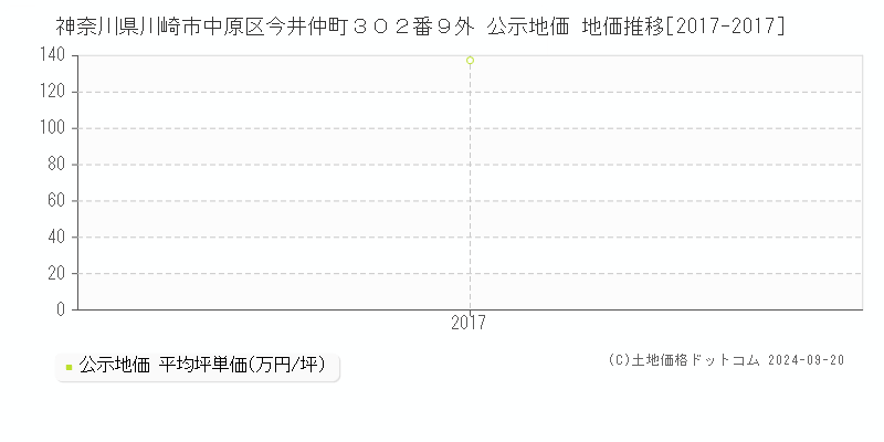 神奈川県川崎市中原区今井仲町３０２番９外 公示地価 地価推移[2017-2017]