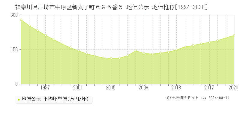 神奈川県川崎市中原区新丸子町６９５番５ 公示地価 地価推移[1994-2020]