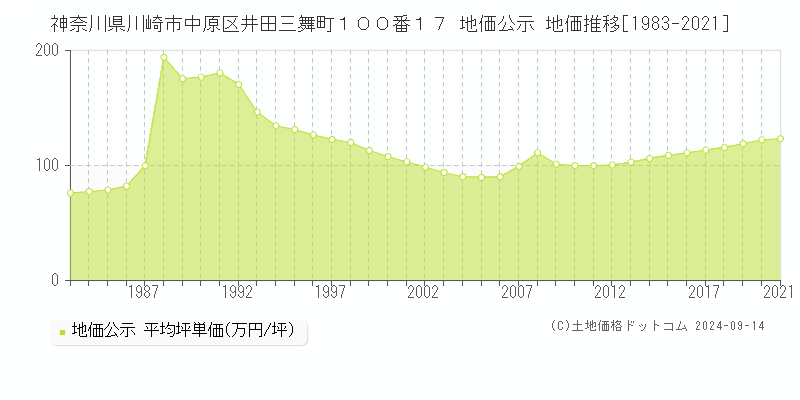 神奈川県川崎市中原区井田三舞町１００番１７ 公示地価 地価推移[1983-2019]