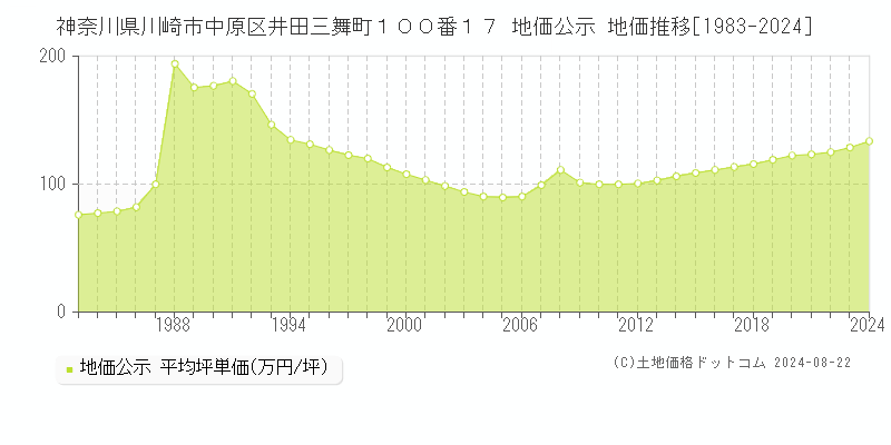 神奈川県川崎市中原区井田三舞町１００番１７ 公示地価 地価推移[1983-2024]