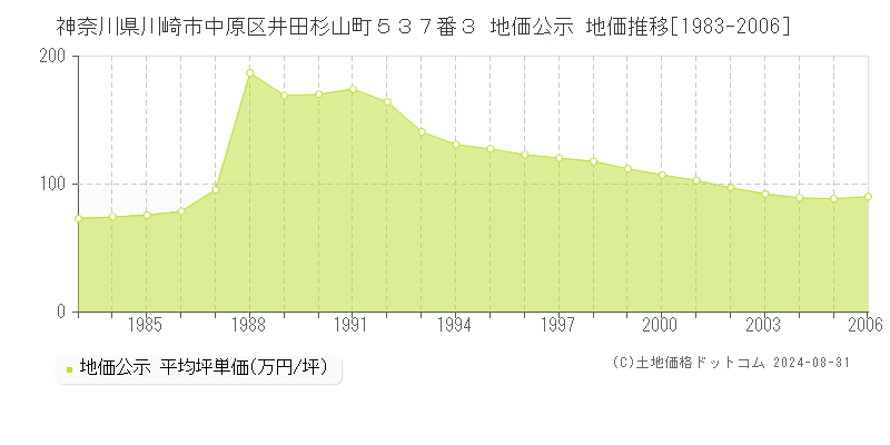 神奈川県川崎市中原区井田杉山町５３７番３ 公示地価 地価推移[1983-2006]