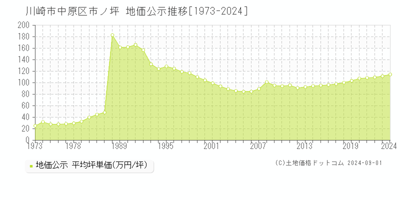 市ノ坪(川崎市中原区)の公示地価推移グラフ(坪単価)[1973-2024年]