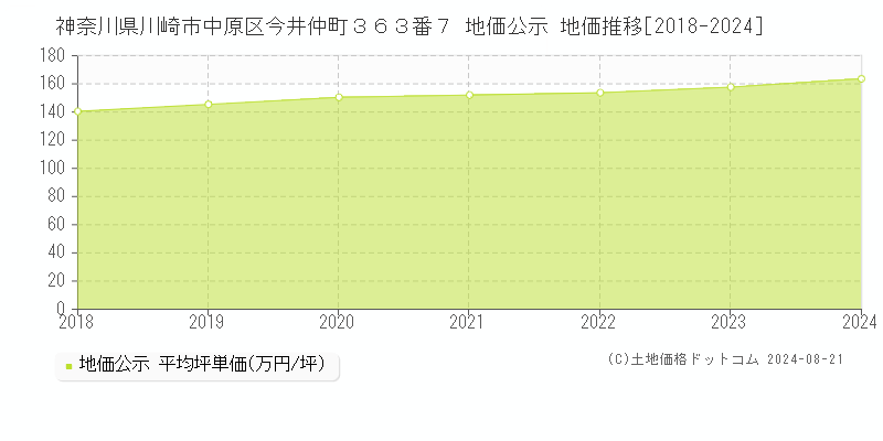 神奈川県川崎市中原区今井仲町３６３番７ 公示地価 地価推移[2018-2024]