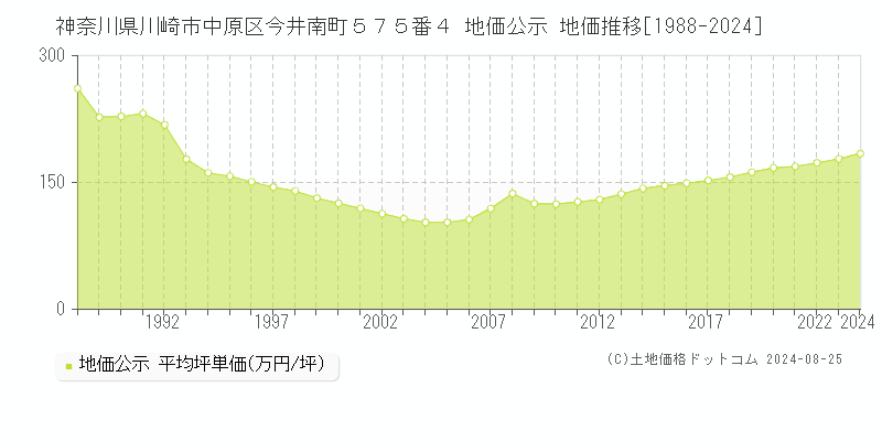 神奈川県川崎市中原区今井南町５７５番４ 公示地価 地価推移[1988-2024]